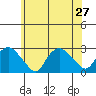 New London tide chart for Thursday, June 27, 2024