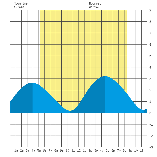 New London tide chart for Saturday, June 29, 2024