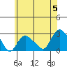 New London tide chart for Wednesday, June 5, 2024