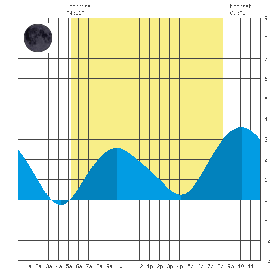 New London tide chart for Thursday, June 6, 2024