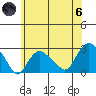 New London tide chart for Thursday, June 6, 2024