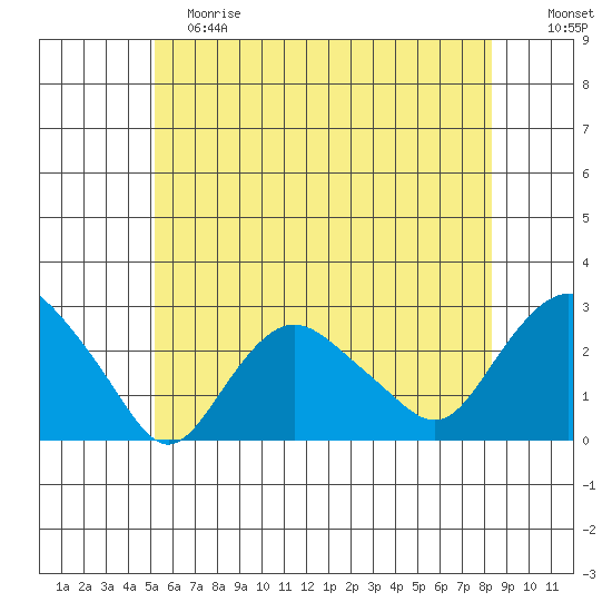 New London tide chart for Saturday, June 8, 2024