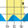 New London tide chart for Saturday, June 8, 2024