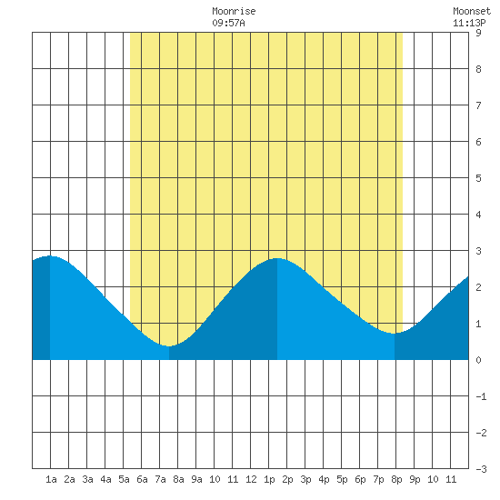 New London tide chart for Wednesday, July 10, 2024