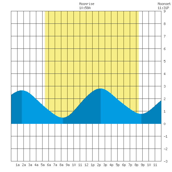 New London tide chart for Thursday, July 11, 2024