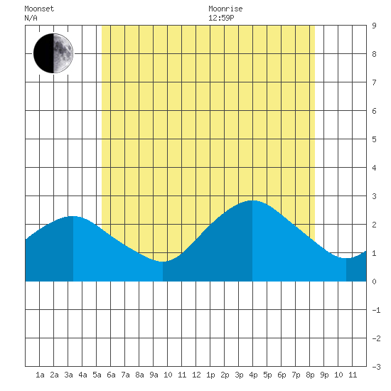 New London tide chart for Saturday, July 13, 2024