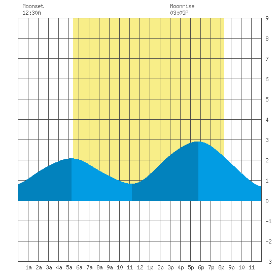 New London tide chart for Monday, July 15, 2024