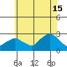 New London tide chart for Monday, July 15, 2024