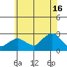 New London tide chart for Tuesday, July 16, 2024