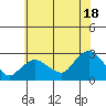 New London tide chart for Thursday, July 18, 2024