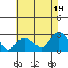 New London tide chart for Friday, July 19, 2024