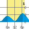 New London tide chart for Monday, July 1, 2024