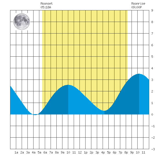 New London tide chart for Sunday, July 21, 2024