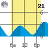 New London tide chart for Sunday, July 21, 2024