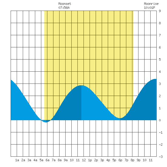 New London tide chart for Tuesday, July 23, 2024