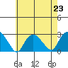 New London tide chart for Tuesday, July 23, 2024