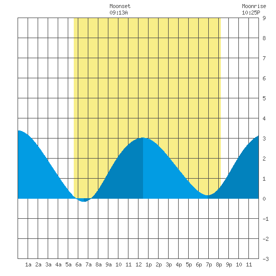 New London tide chart for Wednesday, July 24, 2024