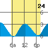 New London tide chart for Wednesday, July 24, 2024