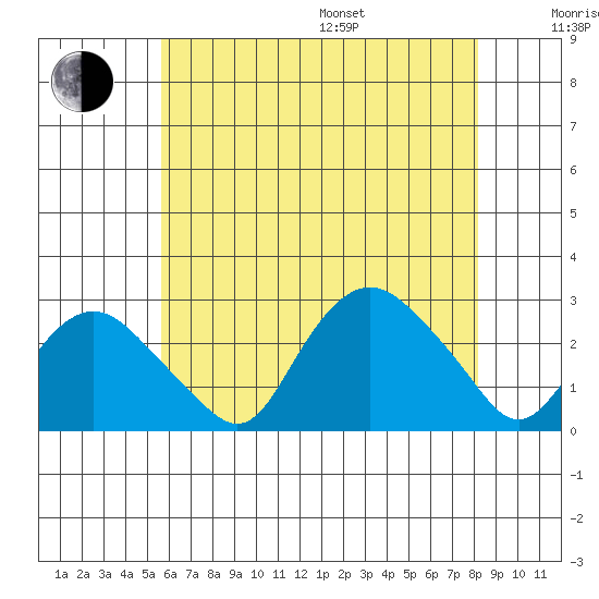 New London tide chart for Saturday, July 27, 2024
