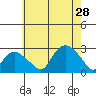 New London tide chart for Sunday, July 28, 2024