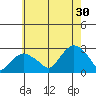 New London tide chart for Tuesday, July 30, 2024
