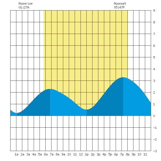 New London tide chart for Wednesday, July 31, 2024