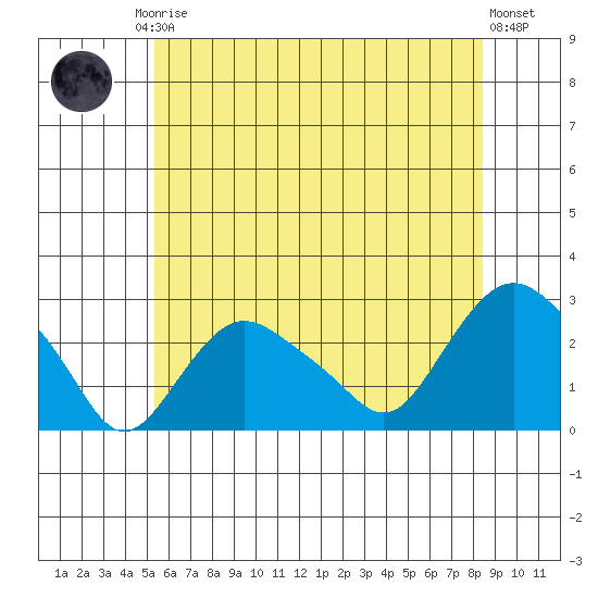 New London tide chart for Friday, July 5, 2024