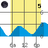 New London tide chart for Friday, July 5, 2024
