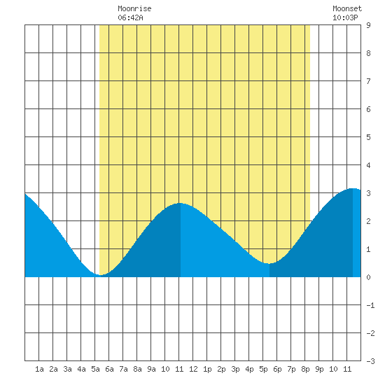 New London tide chart for Sunday, July 7, 2024