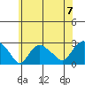 New London tide chart for Sunday, July 7, 2024
