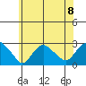New London tide chart for Monday, July 8, 2024