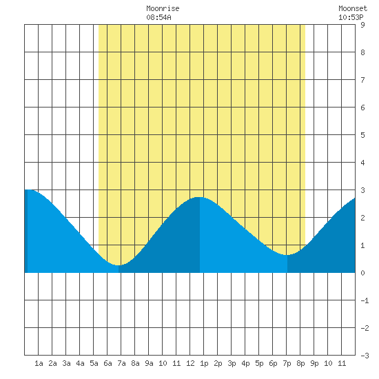 New London tide chart for Tuesday, July 9, 2024