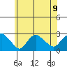 New London tide chart for Tuesday, July 9, 2024