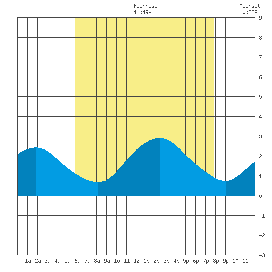 New London tide chart for Saturday, August 10, 2024