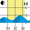 New London tide chart for Monday, August 12, 2024