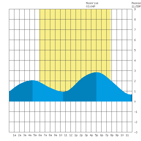 New London tide chart for Tuesday, August 13, 2024
