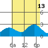 New London tide chart for Tuesday, August 13, 2024
