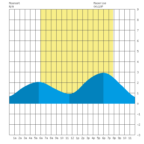 New London tide chart for Wednesday, August 14, 2024