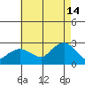 New London tide chart for Wednesday, August 14, 2024