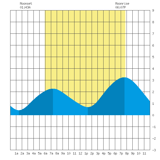 New London tide chart for Friday, August 16, 2024