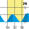 New London tide chart for Tuesday, August 20, 2024