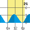 New London tide chart for Wednesday, August 21, 2024