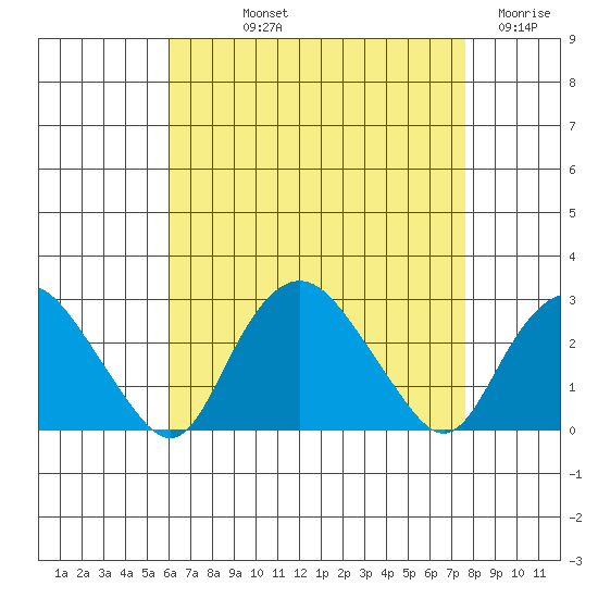 New London tide chart for Thursday, August 22, 2024