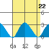 New London tide chart for Thursday, August 22, 2024