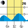 New London tide chart for Monday, August 26, 2024