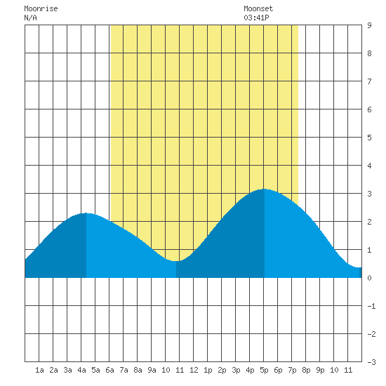New London tide chart for Tuesday, August 27, 2024