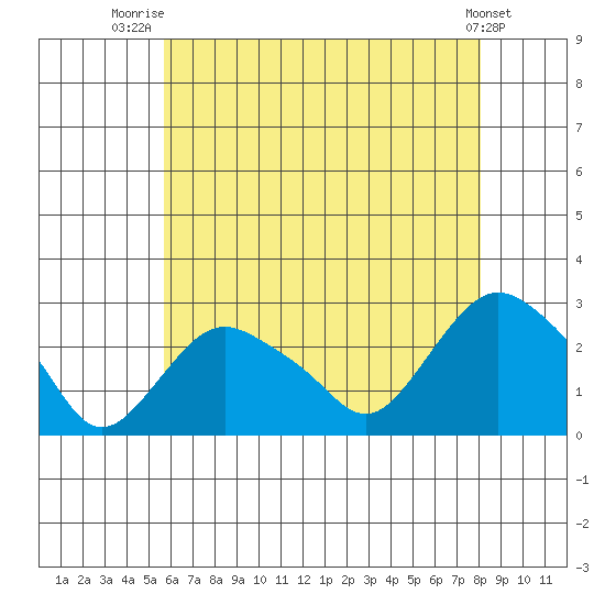 New London tide chart for Friday, August 2, 2024