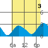 New London tide chart for Saturday, August 3, 2024