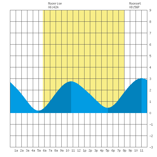 New London tide chart for Monday, August 5, 2024