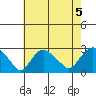 New London tide chart for Monday, August 5, 2024